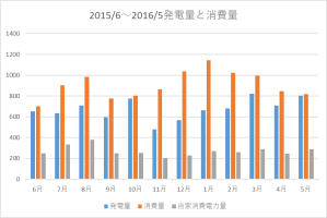 発電量と消費量