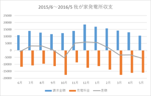 我が家発電所収支