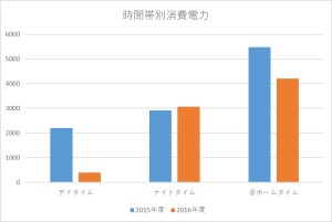 時間帯別消費電力